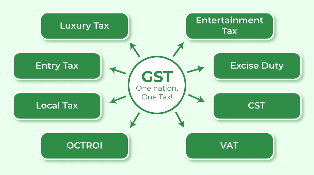 GST Training